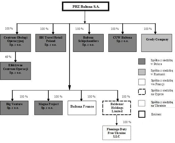 Poniższy schemat prezentuje szczegółowo powiązania kapitałowe jednostek wchodzących w skład Grupy Baltona na dzień 31 grudnia 2012 roku.