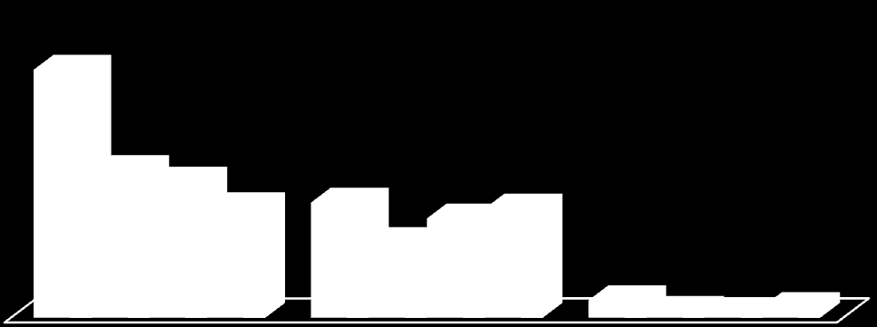 Wskaźniki płynności 2,5 2,13 2 1,5 1 0,5 1,27 1,17 0,99 0,95 0,85 0,94 0,65 0,15 0,06 0,05 0,09 2009 2010 2011 2012 0 Wskaźnik płynności bieżącej Wskaźnik płynności szybkiej Wskaźnik płynności