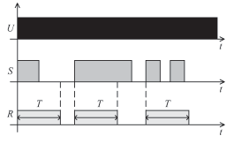 Dopiero po up³ywie czasu T zamkniêcie S spowoduje ponowne zadzia³anie przekaÿnika wykonawczego R i odliczanie czasu T.