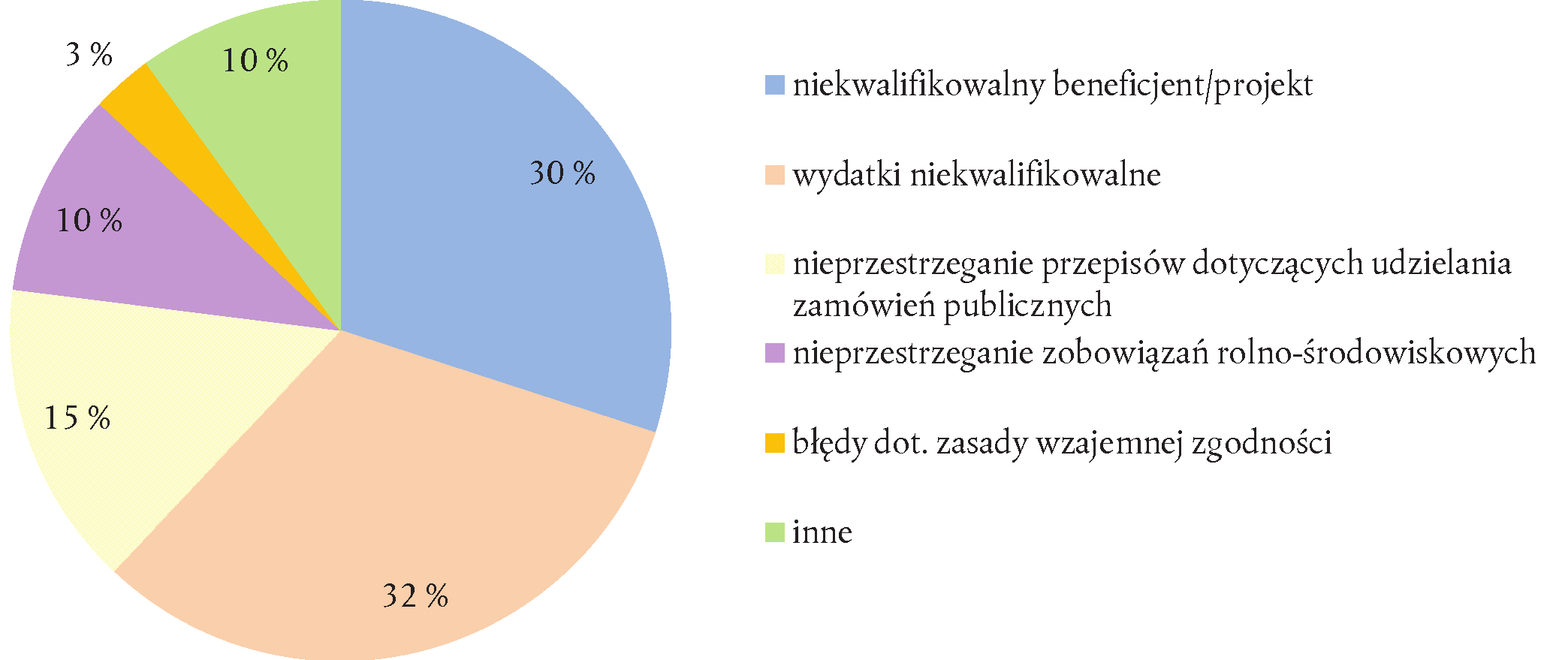 C 398/110 PL Dziennik Urzędowy Unii Europejskiej 12.11.2014 Wykres 4.1 Udział różnych kategorii błędów w najbardziej prawdopodobnym poziomie błędu ODPOWIEDZI KOMISJI Rozwój obszarów wiejskich 4.7.