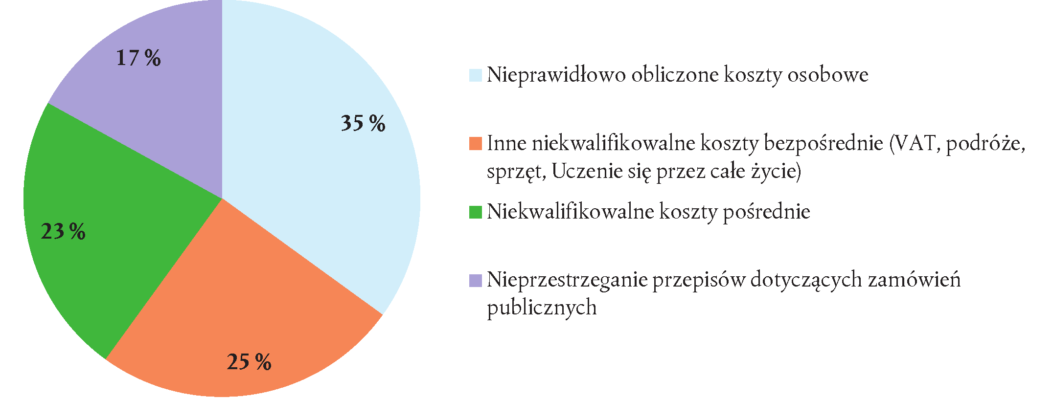 12.11.2014 PL Dziennik Urzędowy Unii Europejskiej C 398/219 ODPOWIEDZI KOMISJI PRAWIDŁOWOŚĆ TRANSAKCJI 8.6. Zestawienie wyników badania transakcji przedstawiono w załączniku 8.1. Spośród 150 transakcji skontrolowanych przez Trybunał w 76 (51 %) wystąpiły błędy.