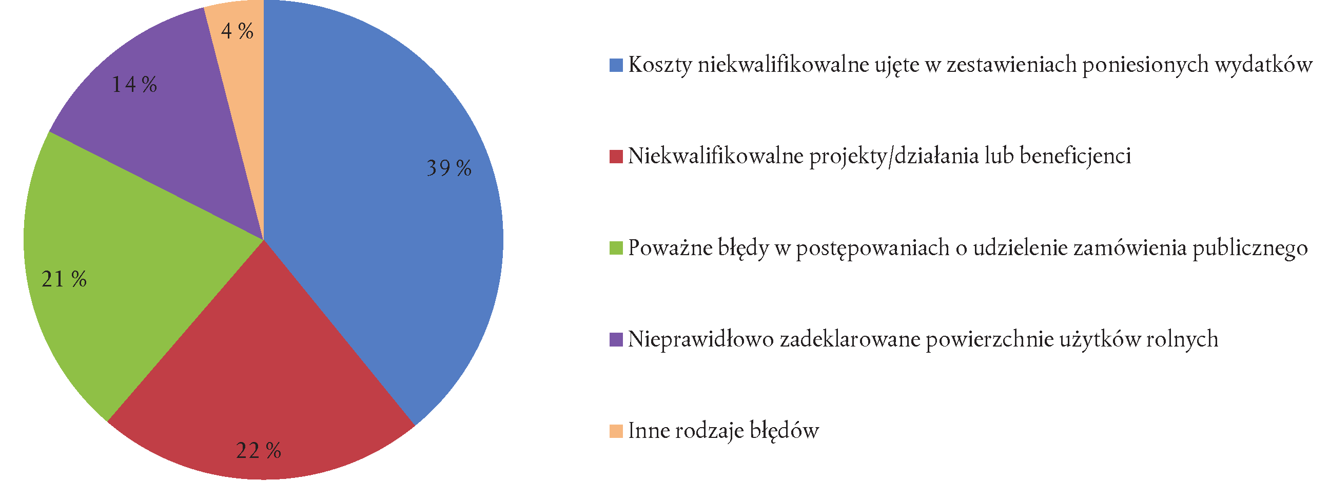 12.11.2014 PL Dziennik Urzędowy Unii Europejskiej C 398/25 1.22. Wśród błędów wykrytych przez Trybunał w 2013 r. dominują błędy kwalifikowalności w wydatkach z tytułu zwrotu kosztów.