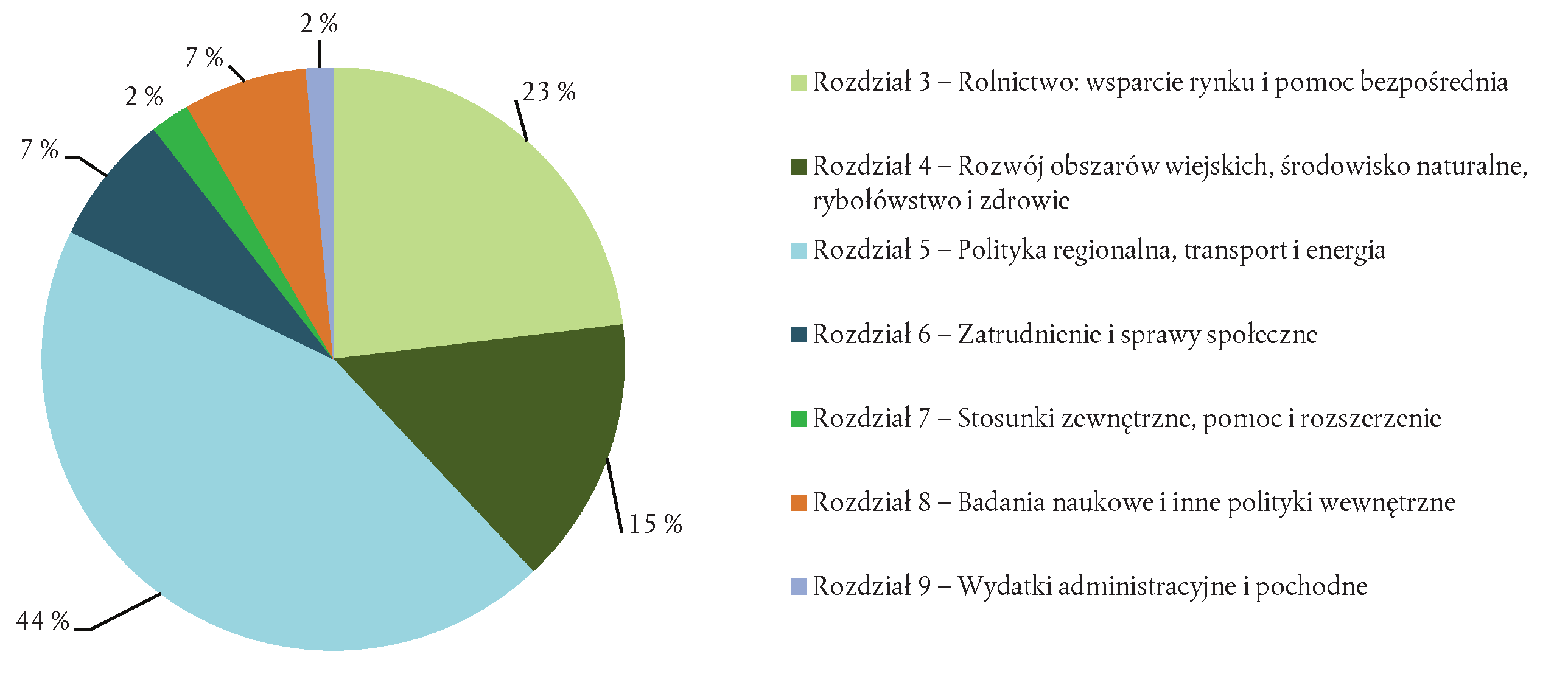 C 398/26 PL Dziennik Urzędowy Unii Europejskiej 12.11.2014 Wykres 1.5 Udział w ogólnym szacowanym poziomie błędu według rozdziałów sprawozdania rocznego 1.24.