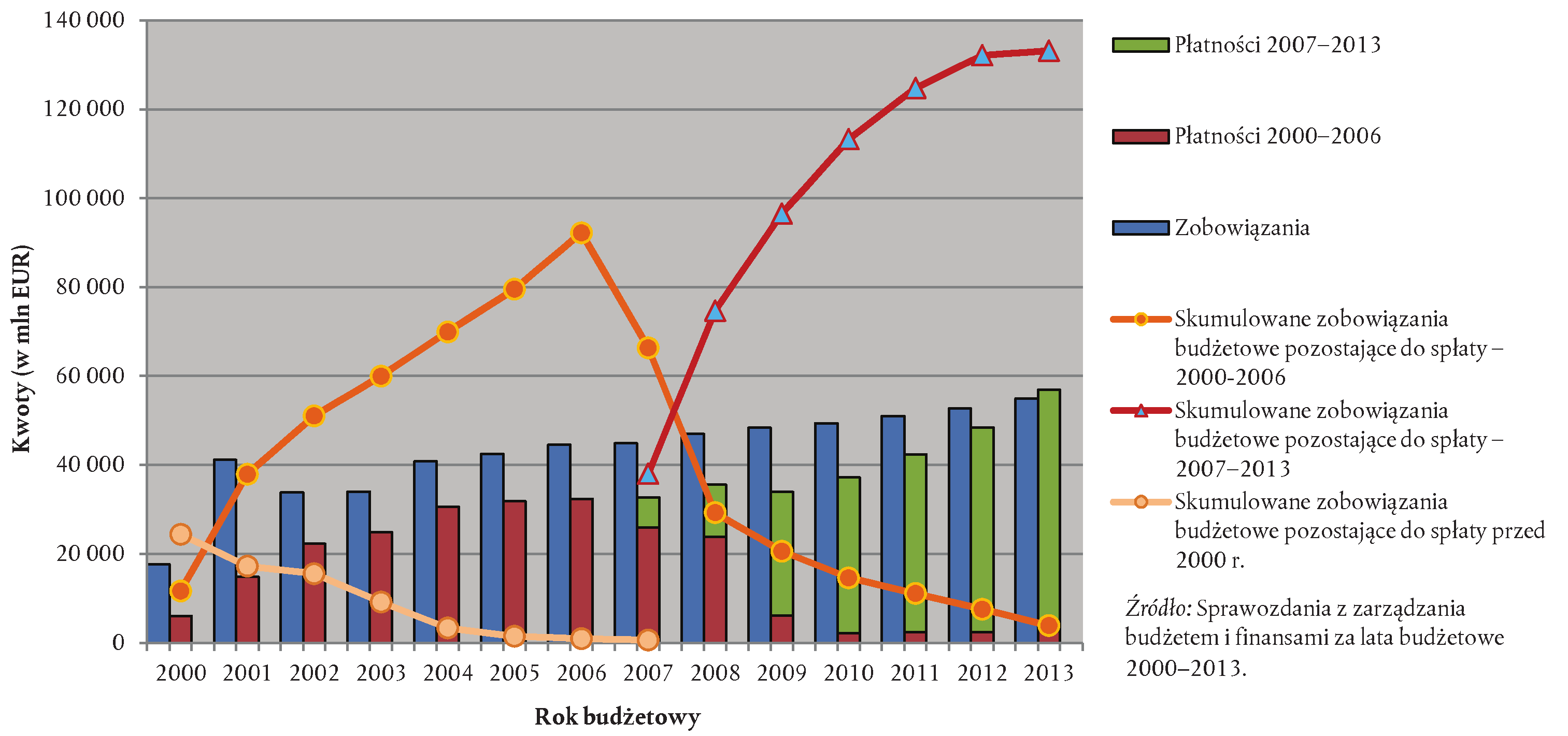 12.11.2014 PL Dziennik Urzędowy Unii Europejskiej C 398/37 Pomimo wysokiego poziomu płatności w dalszym ciągu zwiększała się kwota zobowiązań, które należy uregulować w przyszłości. 1.44.