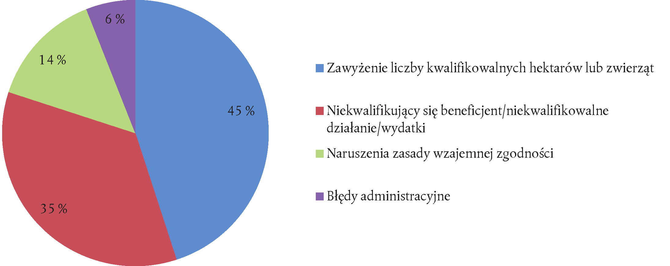 12.11.2014 PL Dziennik Urzędowy Unii Europejskiej C 398/83 Udział różnych kategorii błędów w najbardziej prawdopodobnym poziomie błędu przedstawiono na wykresie 3.1. W 33 przypadkach błędów kwantyfikowalnych popełnionych przez beneficjentów końcowych władze krajowe dysponowały informacjami (pochodzącymi np.