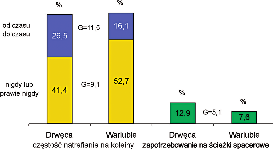 SIM23:Makieta 1 12/10/2009 3:30 PM Strona 169 Istnieją statystycznie istotne różnice w częstości natrafiania na koleiny na drogach leśnych w zależności od miejsca ankietowania (ryc. 4).