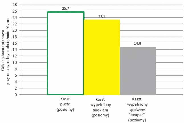 Comparison of vertical stain (ΔL, mm) of vertical cribs at maximal loading Rys. 11.