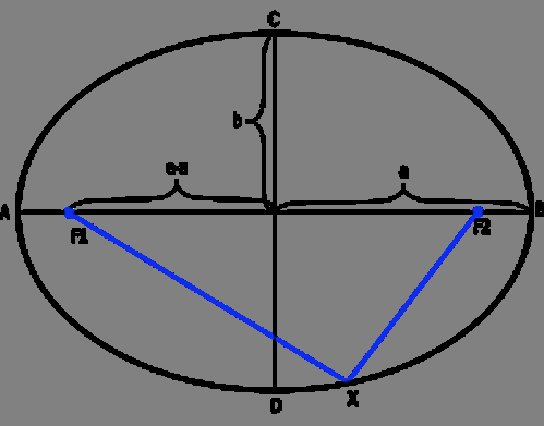 Elipsa x a y + b = =, ( ) c a