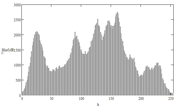 Przekształcenia bezkontekstowe Histogram - rozciąganie