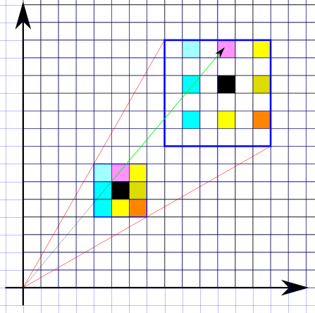 Przekształcenia geometryczne 2D Transformacje obiektów 2D Transformacja obrazu rastrowego Problem: zachowanie tej samej (skończonej) rozdzielczości w obrazie wynikowym