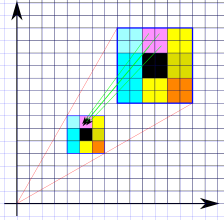 Przekształcenia geometryczne 2D Transformacje obiektów 2D Transformacja obrazu rastrowego Rozwiązanie: Wykonywanie przekształcenia odwrotnego, pikseli docelowych w piksele źródłowe.