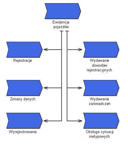 MODUŁ I Struktura modelowanego obszaru Moduł dotyczy zidentyfikowania podstawowych obszarów funkcjonowania określonej jednostki organizacyjnej, dzięki czemu możliwe będzie ich uszczegółowienie i