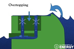 Metody wykorzystywania energii falowej point absorbers attenuators overtopping