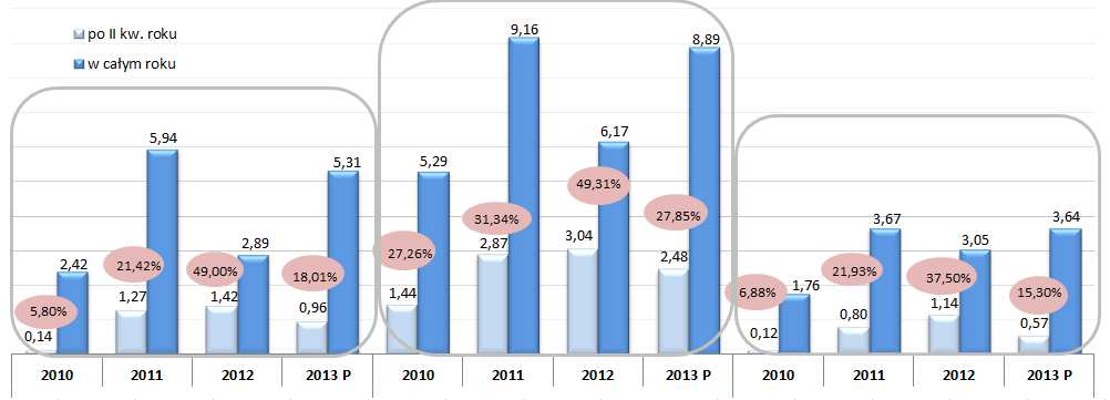 Wykres 7 Udział przychodów po pierwszej połowie roku w całkowitych przychodach ze sprzedaży w latach 2010, 2011, 2012 i 2013 (mln