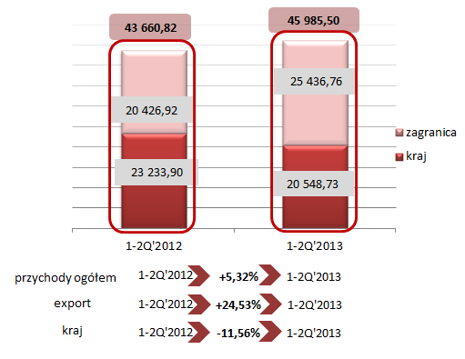 Grupa Kapitałowa LUG S.A. wykorzystała jednak swoją silną pozycję na rynkach zagranicznych i zrealizowała w II kwartale 2013 roku przychody ze sprzedaży na poziomie 23 740,44 tys. zł. 57,62 proc.