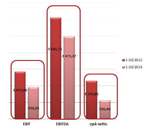 Zysk na sprzedaży netto zarówno w II kwartale 2013 roku, jak i w ujęciu narastającym za dwa kwartały uległ obniżeniu r/r i wyniósł odpowiednio 233,01 tys. zł 