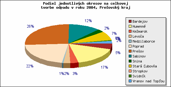 Základnou podmienkou pre zhodnocovanie odpadov je ich separovaný zber v požadovanom kvalitatívnom a kvantitatívnom rozsahu.