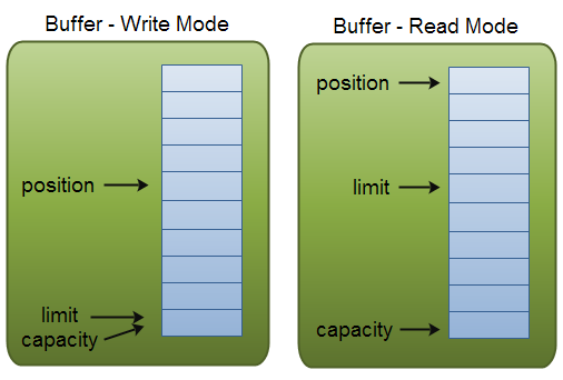 java.nio