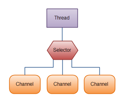 java.nio Selectors Selector selector = Selector.open(); channel.