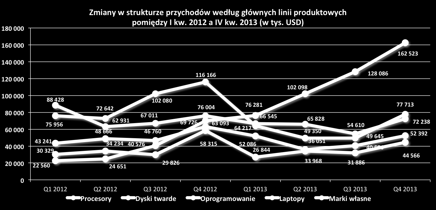 Było to spowodowane głównie niższą sprzedażą jednostkową oraz niższą średnią ceną sprzedaży. Przychody ze sprzedaży oprogramowania zmniejszyły się o 23,58% do 44.566 z 58.