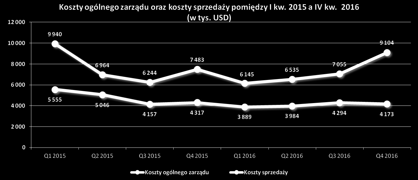 Marża zysku brutto w I-IV kw. wzrosła do 5,75% z 3,95% w I-IV kw.. Był to wynik naszej strategii koncentracji bardziej na marżach i rentowności netto niż na pompowaniu niskomarżowej sprzedaży.