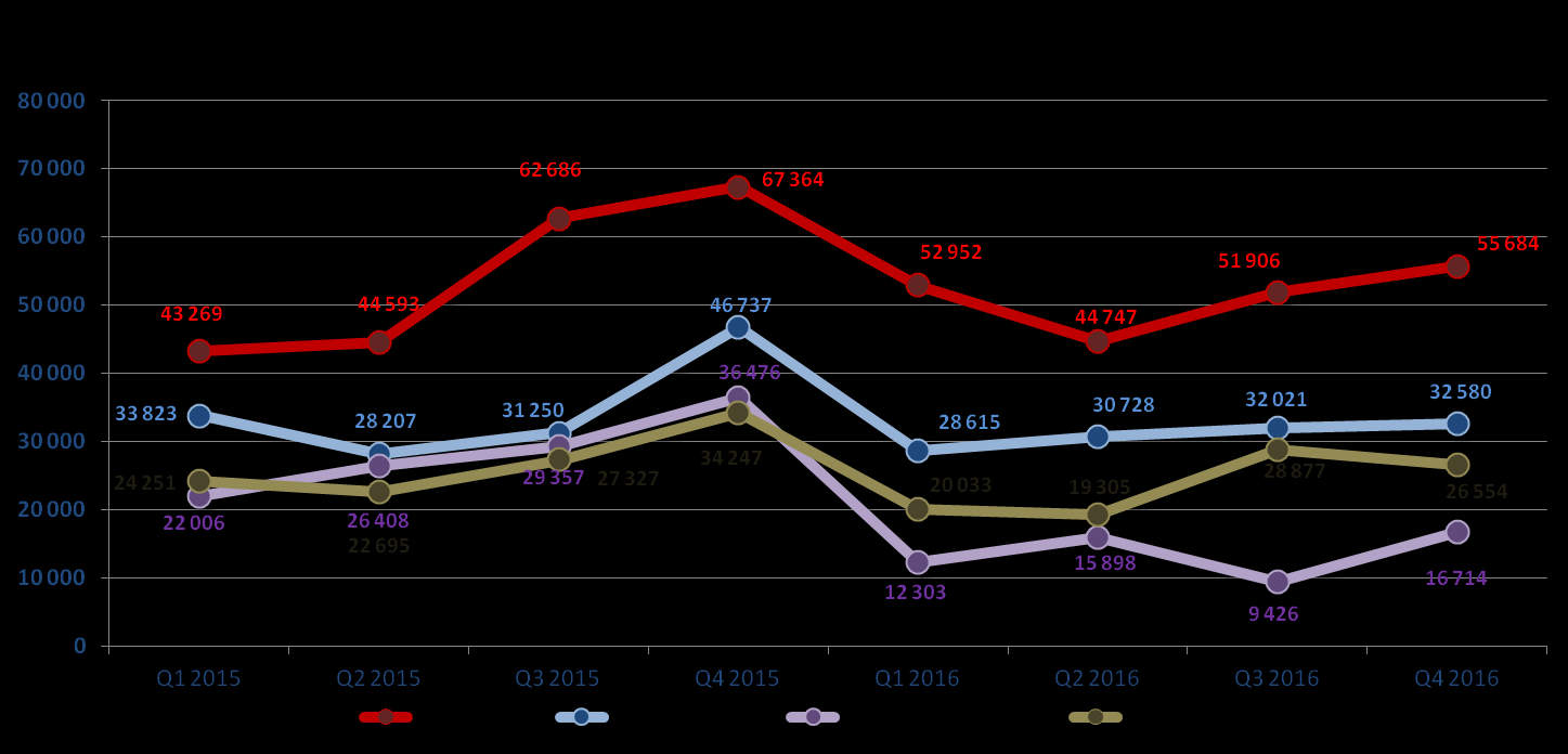 Sprzedaż według linii produktowych Począwszy od lutego 2014 w wyniku kryzysu, który uderzył w nasze główne rynku zbytu, nasze przychody znajdowały się pod presją wynikającą z zawirowań na naszych