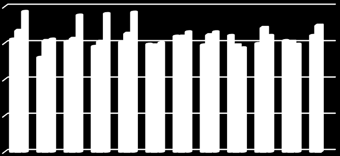 a pełnego o 11% tj. do 32 tys. ton.