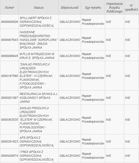 Tab. 1. Przedsiębiorstwa w Obłaczkowie według danych z KRS.