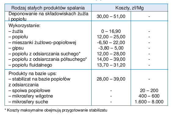 Koszty zagospodarowania stałych produktów spalania węgla w 2000 r *. * Hycnar J. J. (2014): Ekonomiczne aspekty gospodarki ubocznymi produktami spalania węgla (UPS).