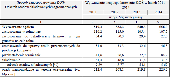 Metody ostatecznego zagospodarowania