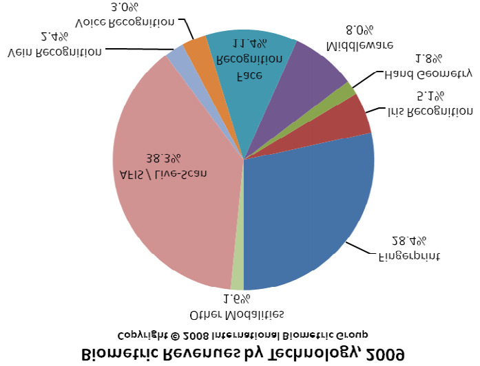 Modalności biometryczne Modalności biometryczne: udział w rynku Źródło: IBG Biometrics