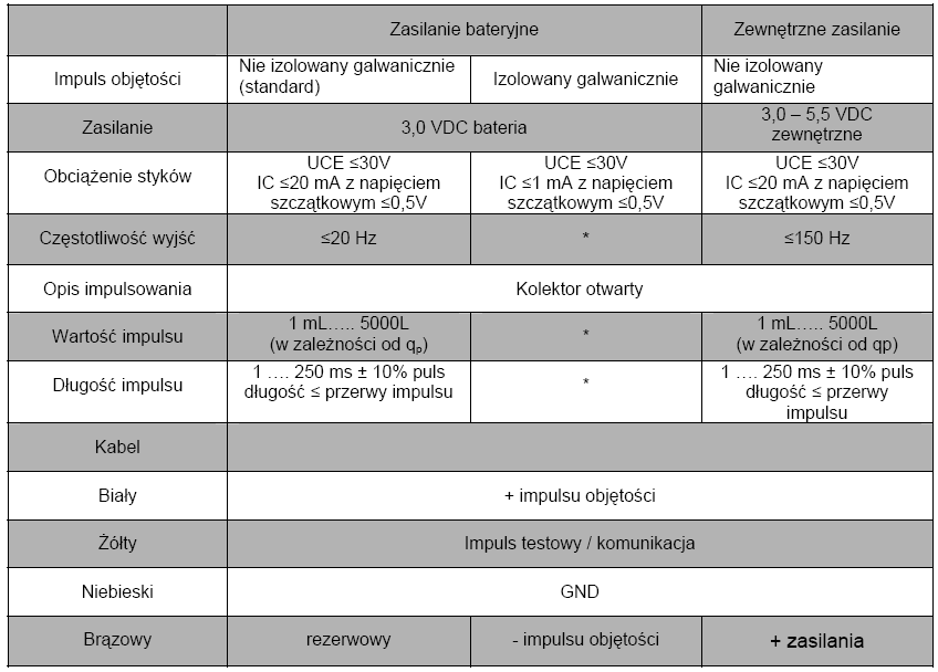 WYJŚCIA IMPULSOWE Przetwornik przepływu Sharky 473 ma dwa wyjścia impulsowe.