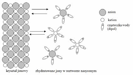 HYDROMETALURGIA METALI NIEŻELAZNYCH 00 Temperatura, o C 150 100 50 jarosyt Fe O 3 FeO OH 0 Fe(OH) 3 0 4 6 8 10 1 ph Rys41 Diagram równowagi wytrącania osadów Fe(III) z 05M Fe (SO 4 ) 3 za pomocą KOH