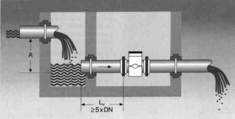 ZABUDOWA W RUROCIĄGU Podstawową zasadą prawidłowego opomiarowania przepływu grawitacyjnego jest właściwe ukształtowanie strugi medium płynącego przez odcinek pomiarowy o przekroju kołowym, tj.
