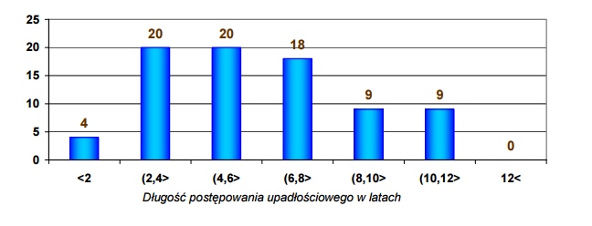 Liczba upadłości w zależności od długości postępowania Źródło: Analiza