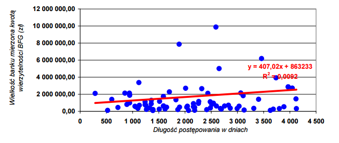 Zależność między długością postępowania a wielkością banku Źródło: