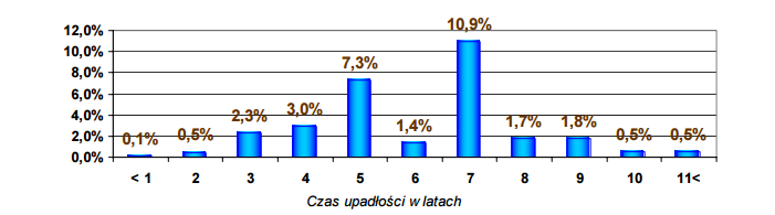 Udział kwoty odzyskanej w wierzytelności w zależności od terminu zwrotów