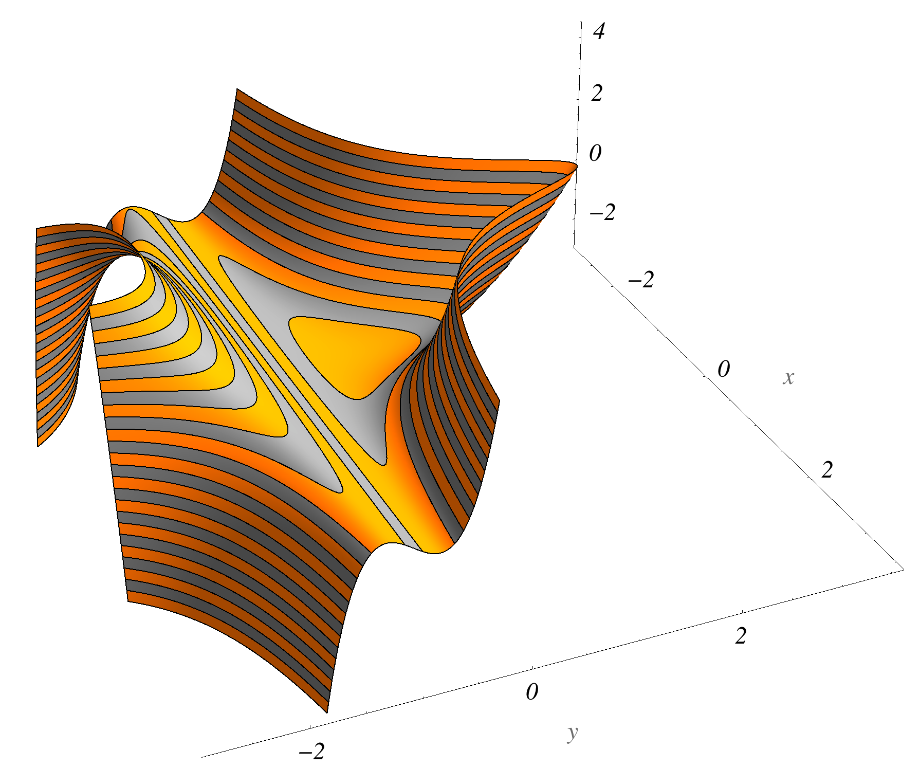 32 wersja robocza z dnia: 30 czerwca 2015 Wykres funkcji f(x, y) = x 2 (1+y) 3 +y 2. Zaznaczone linie to poziomice. W środku widoczne minimum lokalne.