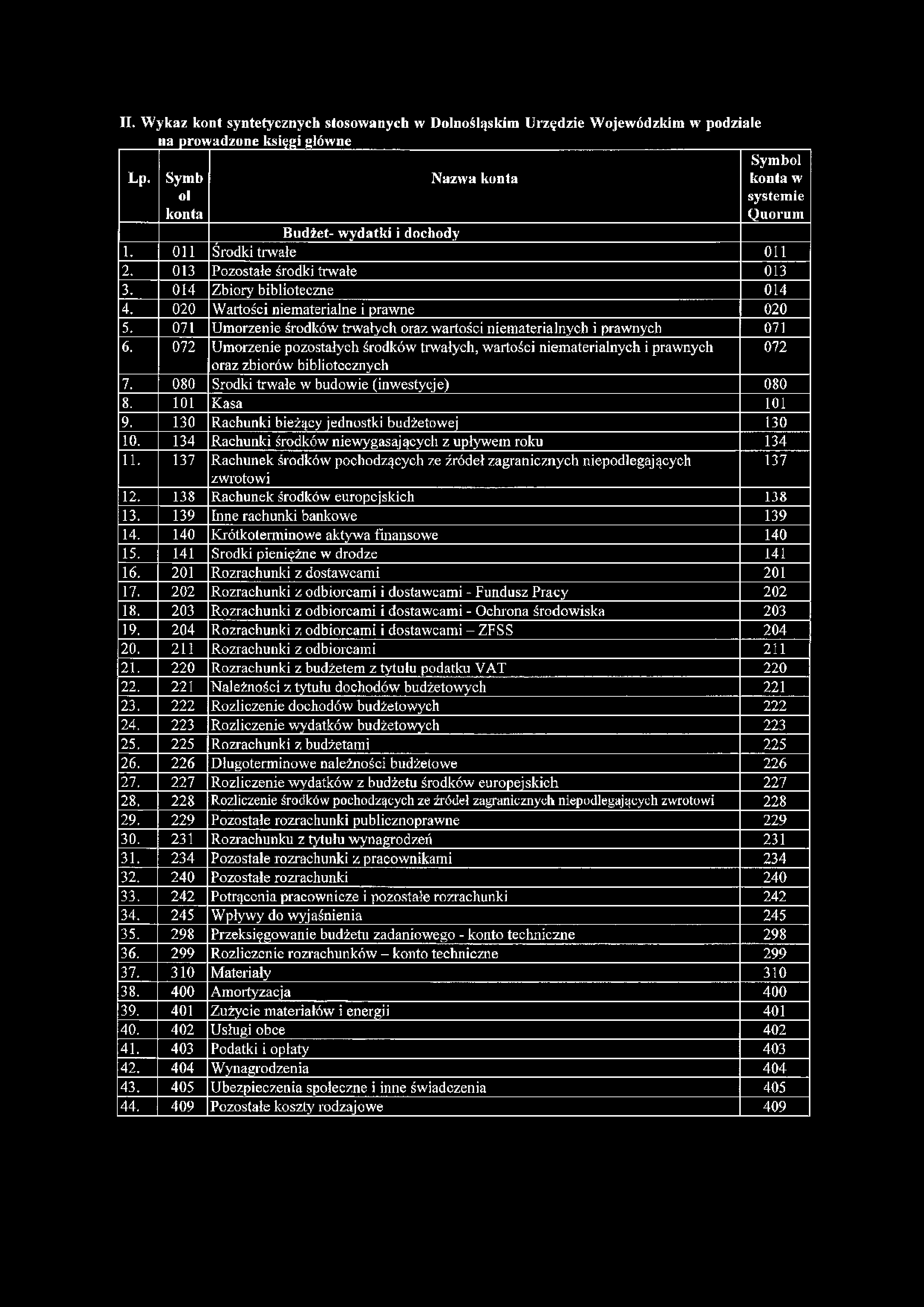 020 Wartości niematerialne i prawne 020 5. 071 Umorzenie środków trwałych oraz wartości niematerialnych i prawnych 071 6.