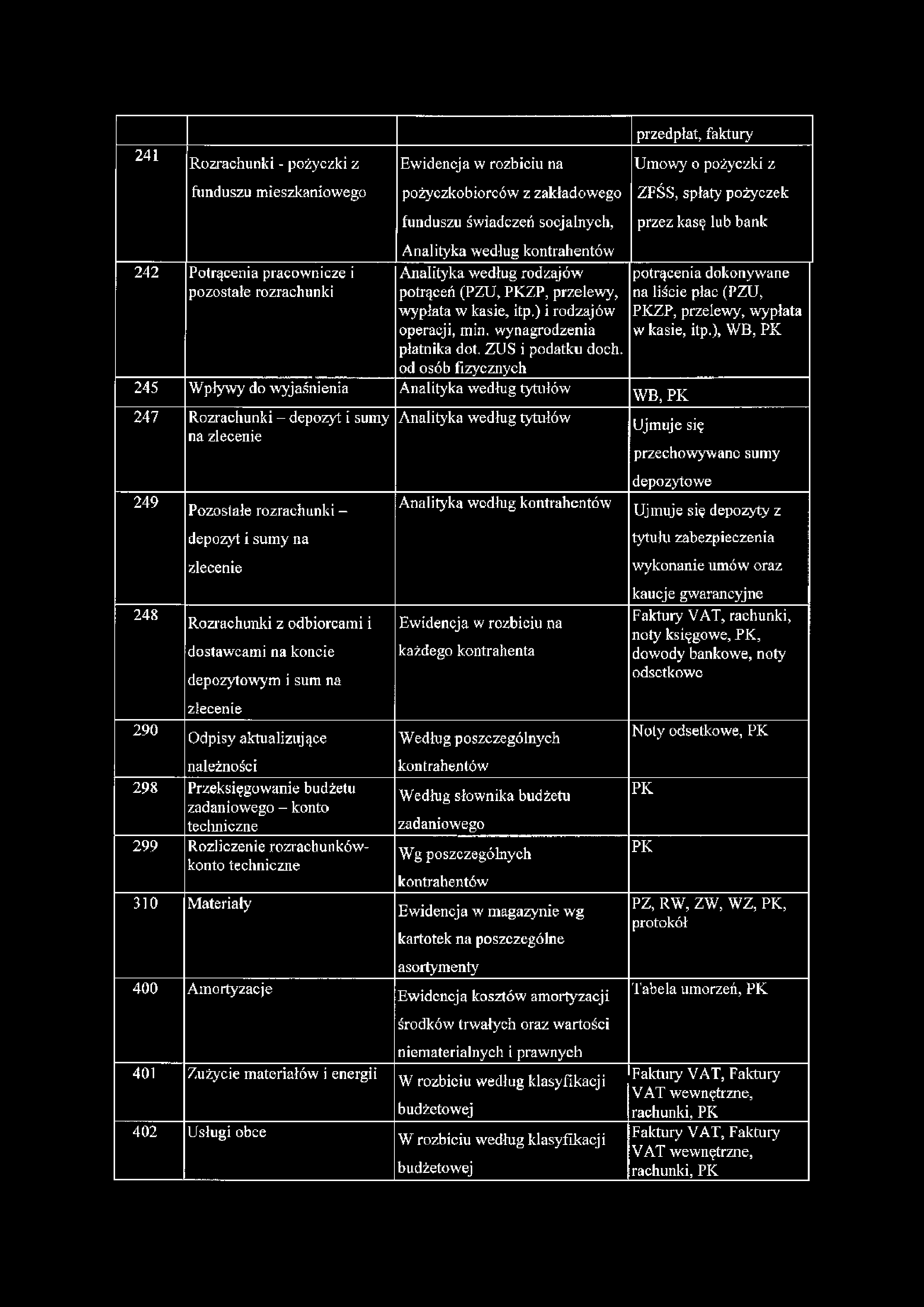 (PZU, wypłata w kasie, itp.) i rodzajów PKZP, przelewy, wypłata operacji, min. wynagrodzenia w kasie, itp.), WB, PK płatnika dot. ZUS i podatku doch.