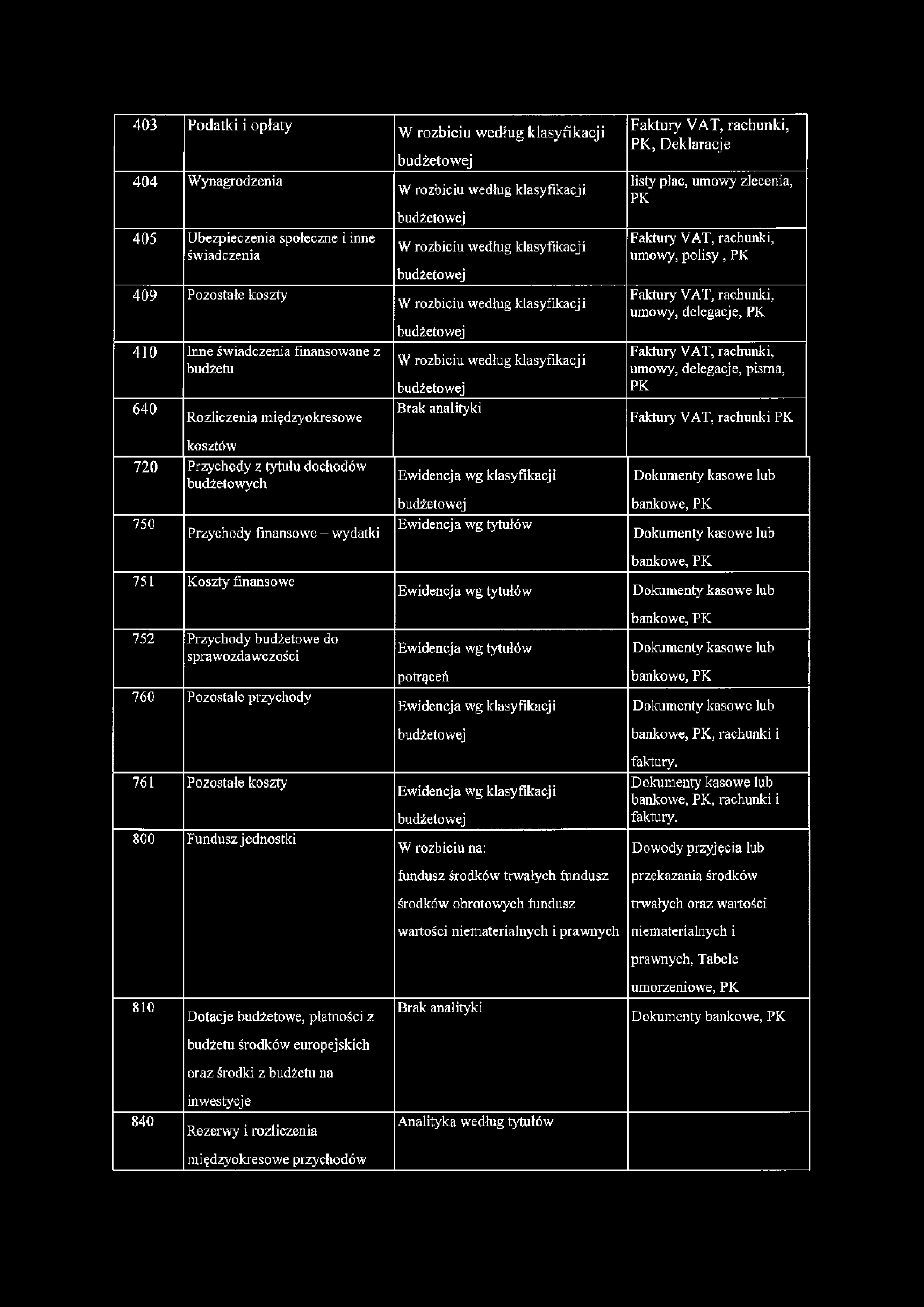 jednostki 810 840 Dotacje budżetowe, płatności z budżetu środków europejskich oraz środki z budżetu na inwestycje Rezerwy i rozliczenia międzyokresowe przychodów W rozbiciu według klasyfikacji