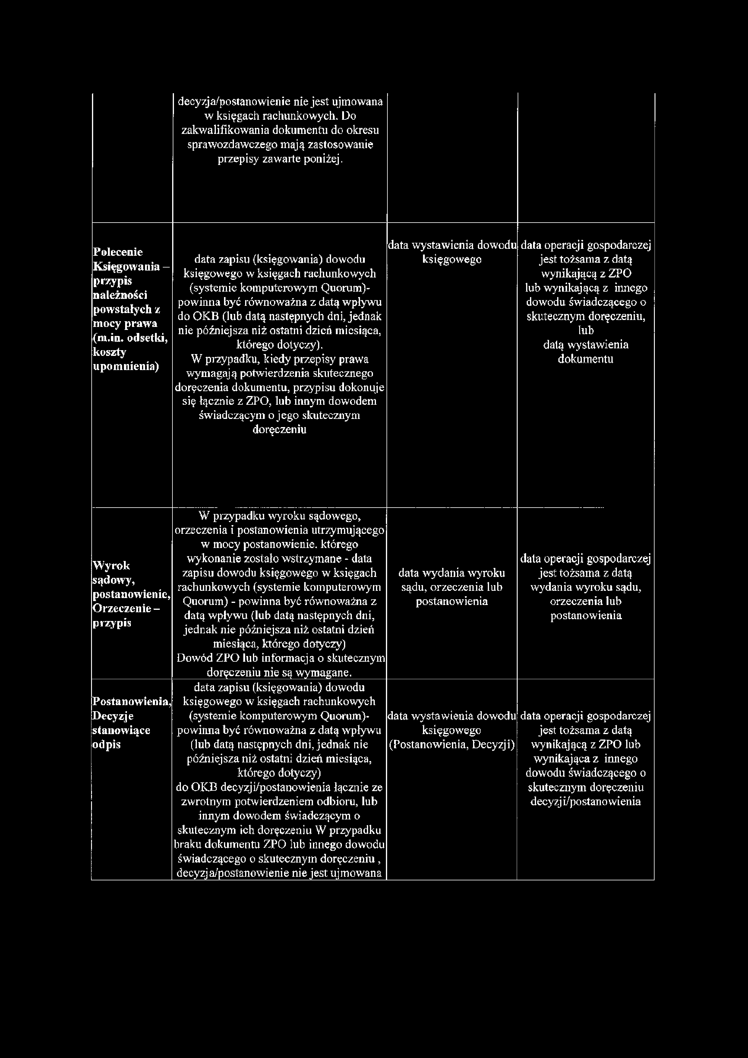 odsetki, koszty upomnienia) data wystawienia dowodu data zapisu (księgowania) dowodu księgowego księgowego w księgach rachunkowych (systemie komputerowym Quorum)- powinna być równoważna z datą wpływu