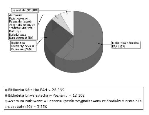 Tym samym uzyskuje on również kompletny dostęp do fizycznie rozproszonych zbiorów różnych bibliotek w kraju.