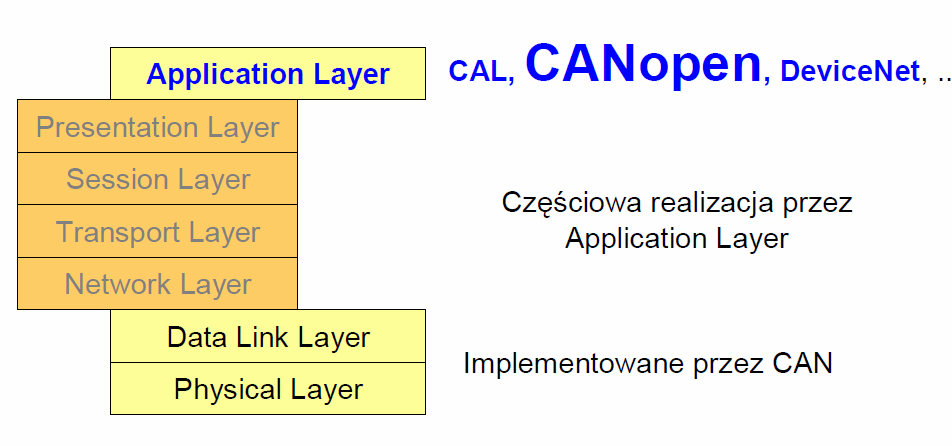 CAN warstwy ISO/OSI Są różne rodzaje warstw aplikacji: