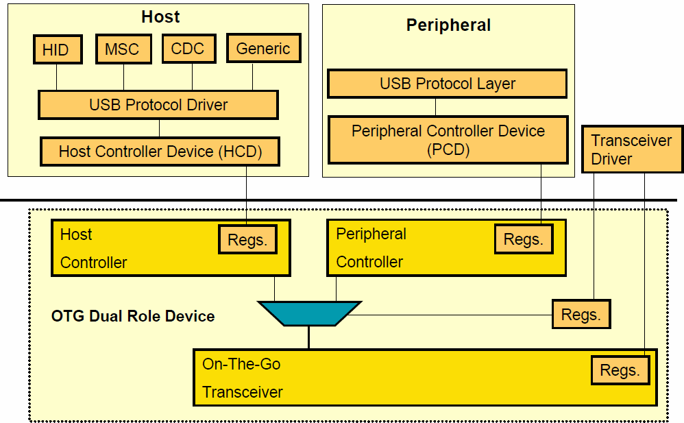 OTG Device