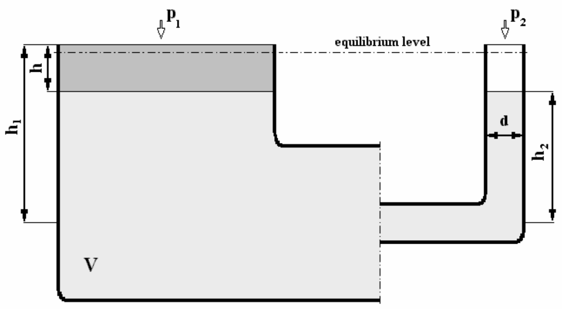 118 Ryszard Konieczny column height h 1 = 5 m; height of the hypolimnetic water column influent into the intake chamber h = 4.