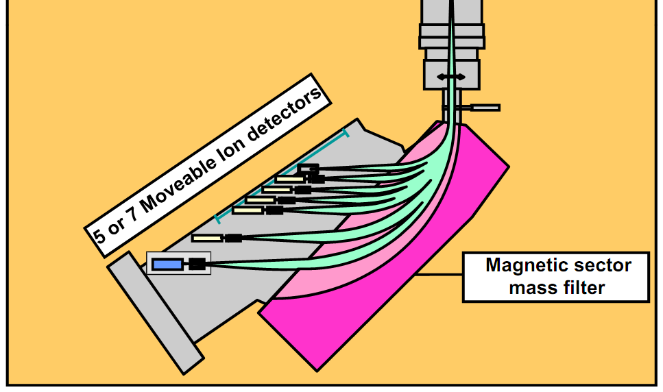 2-10 3 < 10 3 0.01-0.1 sekwencyjny ~10 V magnetyczny > 10 4 > 10 4 0.