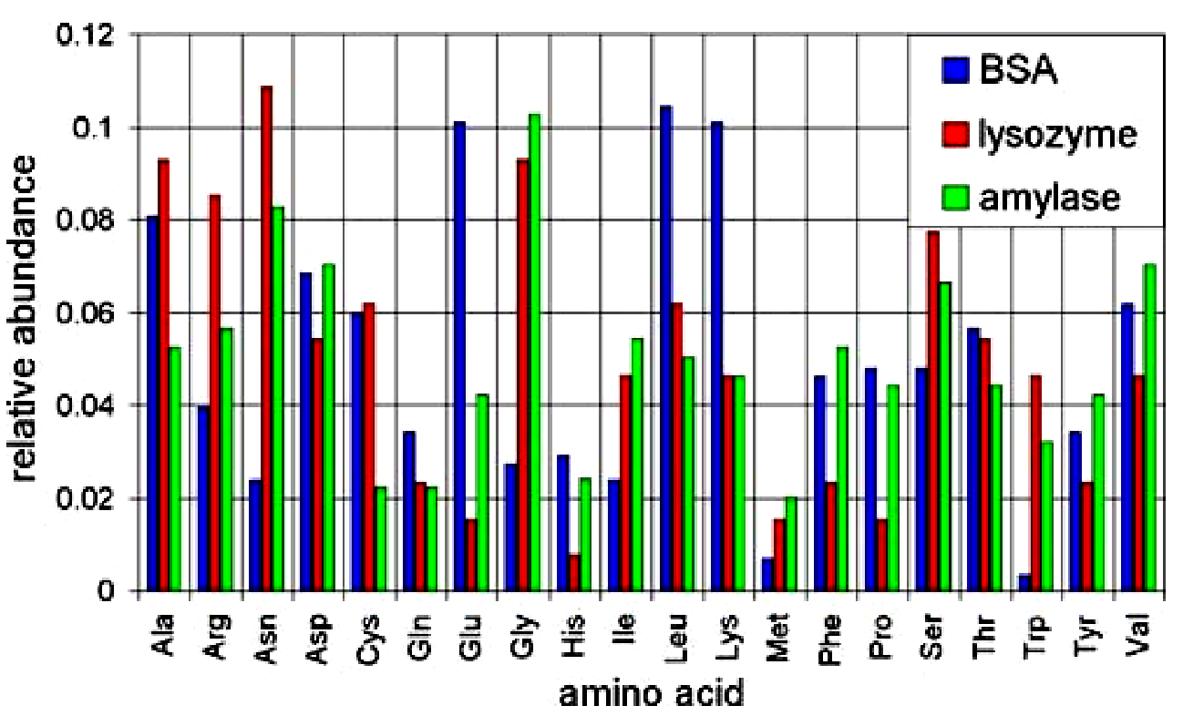 Identyfikacja makrocząsteczek metodą PCA Proteiny: BSA - albumina(66-69 kda), α-amylaza