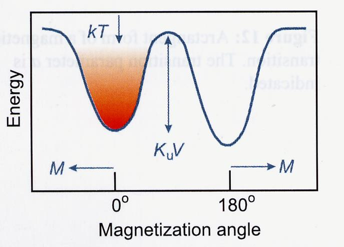 Termiczna stabilność zapisu magnetycznego f f 0 exp W kt where W = K u V (6) W is energy barier, K u is the uniaxial anisotropy constant, V is grain volume.