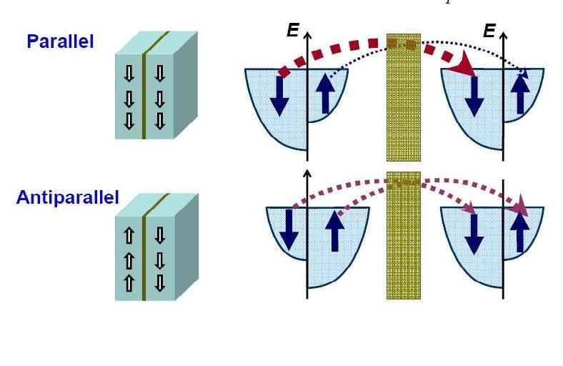 Tunneling Julliere s model Ferromagnetic-electrode 1 Insulator